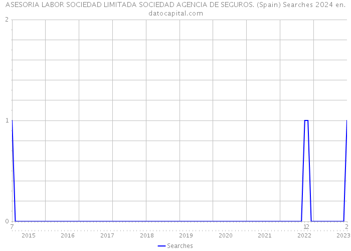 ASESORIA LABOR SOCIEDAD LIMITADA SOCIEDAD AGENCIA DE SEGUROS. (Spain) Searches 2024 