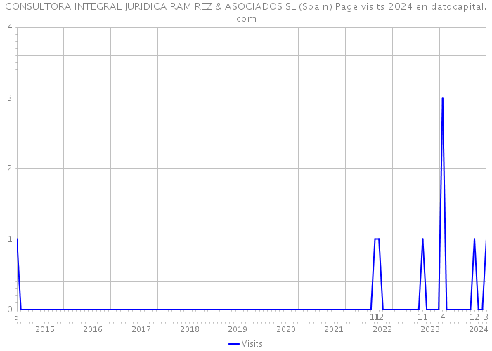 CONSULTORA INTEGRAL JURIDICA RAMIREZ & ASOCIADOS SL (Spain) Page visits 2024 