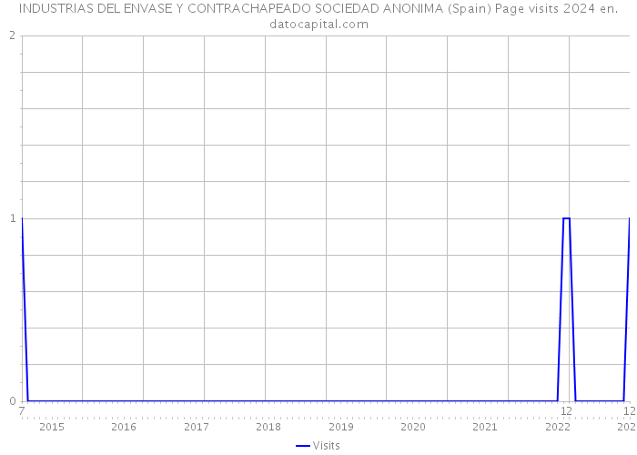 INDUSTRIAS DEL ENVASE Y CONTRACHAPEADO SOCIEDAD ANONIMA (Spain) Page visits 2024 