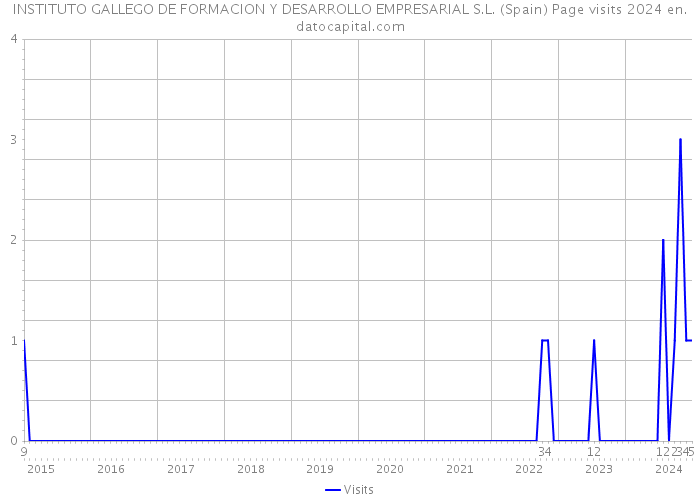 INSTITUTO GALLEGO DE FORMACION Y DESARROLLO EMPRESARIAL S.L. (Spain) Page visits 2024 