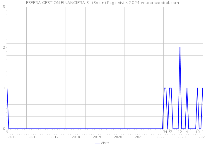 ESFERA GESTION FINANCIERA SL (Spain) Page visits 2024 
