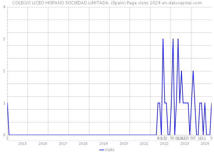 COLEGIO LICEO HISPANO SOCIEDAD LIMITADA. (Spain) Page visits 2024 