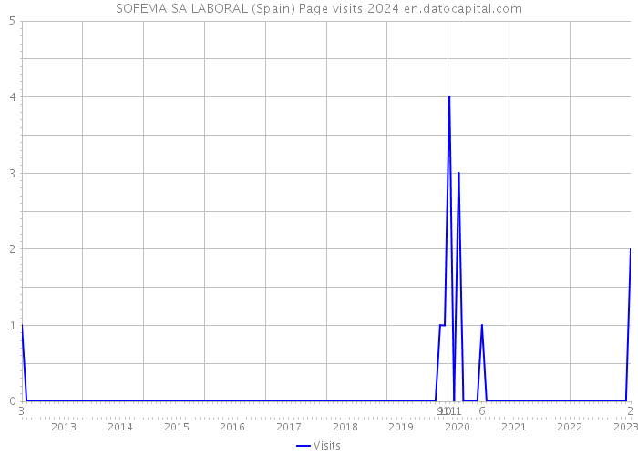 SOFEMA SA LABORAL (Spain) Page visits 2024 