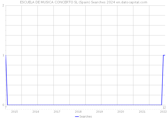 ESCUELA DE MUSICA CONCERTO SL (Spain) Searches 2024 