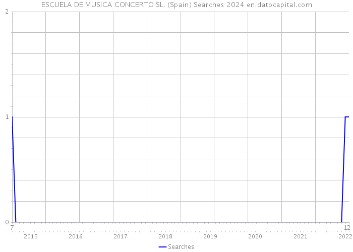 ESCUELA DE MUSICA CONCERTO SL. (Spain) Searches 2024 