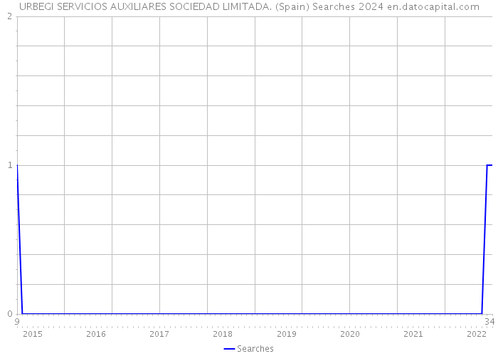 URBEGI SERVICIOS AUXILIARES SOCIEDAD LIMITADA. (Spain) Searches 2024 