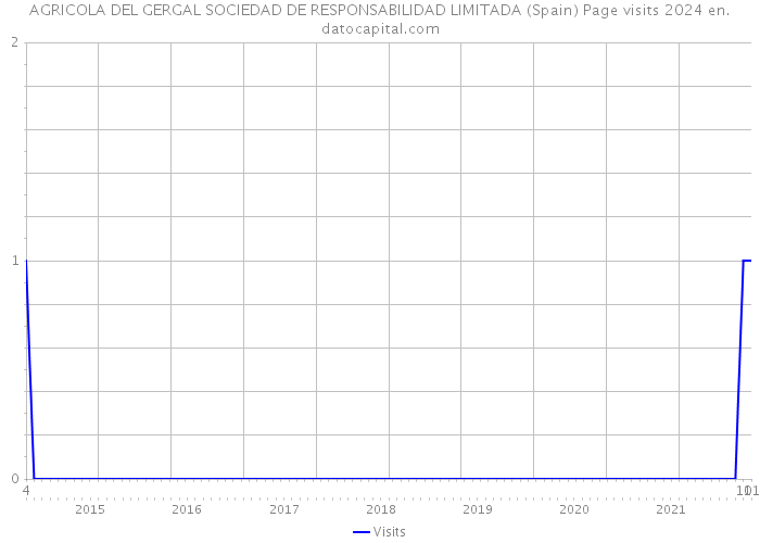 AGRICOLA DEL GERGAL SOCIEDAD DE RESPONSABILIDAD LIMITADA (Spain) Page visits 2024 