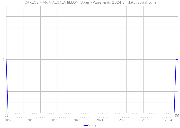 CARLOS MARIA ALCALA BELON (Spain) Page visits 2024 