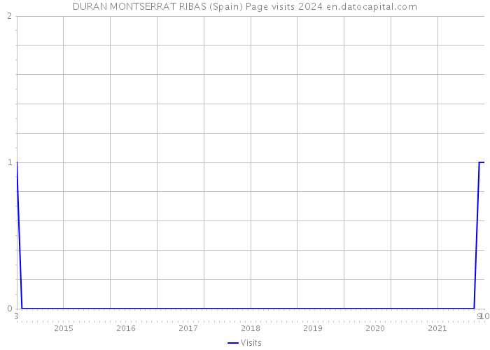 DURAN MONTSERRAT RIBAS (Spain) Page visits 2024 