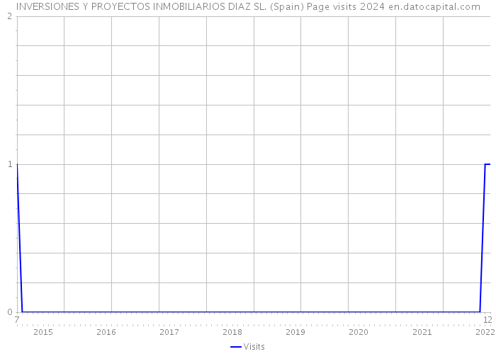 INVERSIONES Y PROYECTOS INMOBILIARIOS DIAZ SL. (Spain) Page visits 2024 