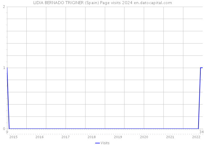 LIDIA BERNADO TRIGINER (Spain) Page visits 2024 