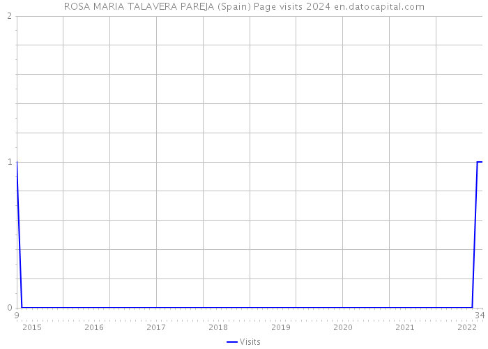 ROSA MARIA TALAVERA PAREJA (Spain) Page visits 2024 