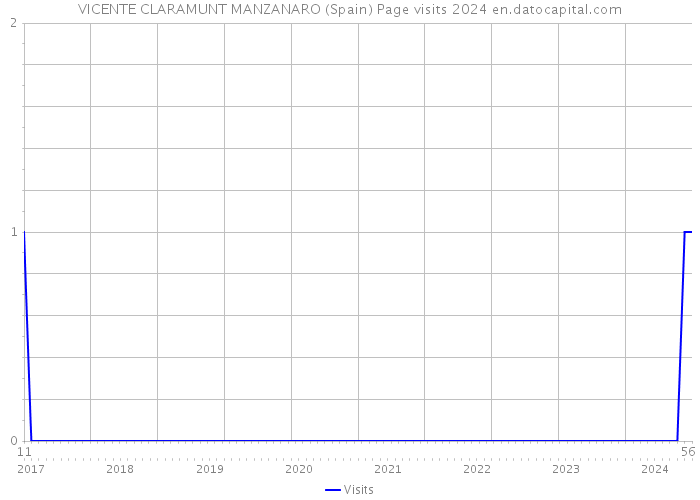 VICENTE CLARAMUNT MANZANARO (Spain) Page visits 2024 