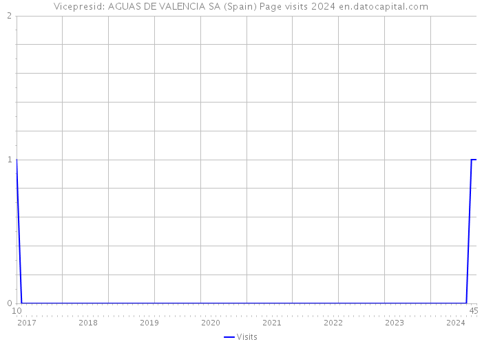 Vicepresid: AGUAS DE VALENCIA SA (Spain) Page visits 2024 