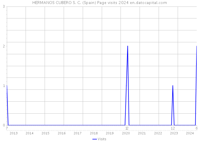 HERMANOS CUBERO S. C. (Spain) Page visits 2024 