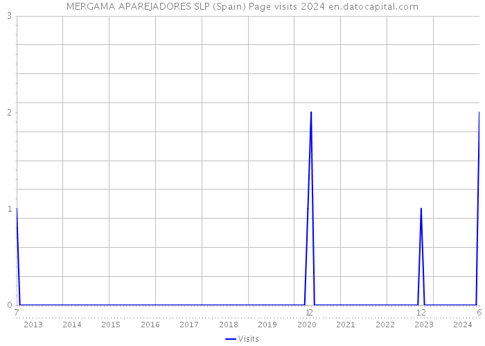 MERGAMA APAREJADORES SLP (Spain) Page visits 2024 