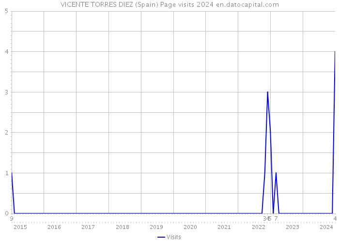VICENTE TORRES DIEZ (Spain) Page visits 2024 