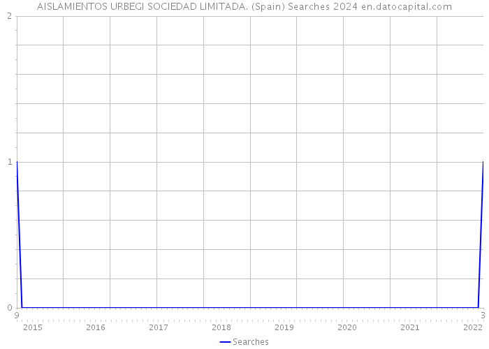 AISLAMIENTOS URBEGI SOCIEDAD LIMITADA. (Spain) Searches 2024 