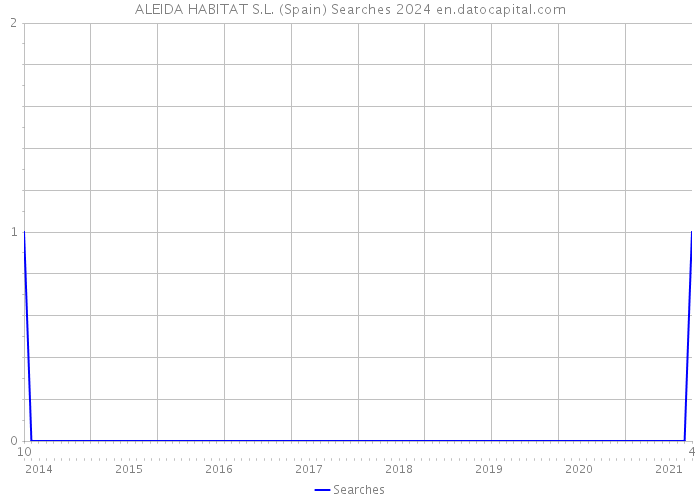 ALEIDA HABITAT S.L. (Spain) Searches 2024 