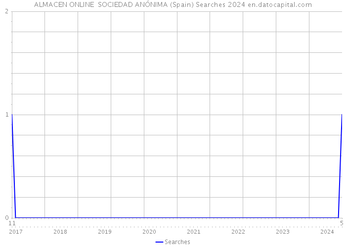 ALMACEN ONLINE SOCIEDAD ANÓNIMA (Spain) Searches 2024 