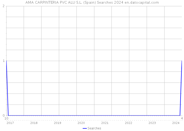 AMA CARPINTERIA PVC ALU S.L. (Spain) Searches 2024 