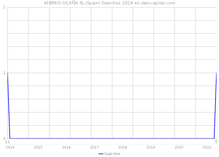 ANEMOI OCAÑA SL (Spain) Searches 2024 