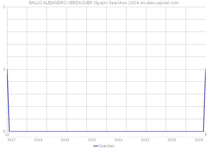 BALLO ALEJANDRO VERDAGUER (Spain) Searches 2024 