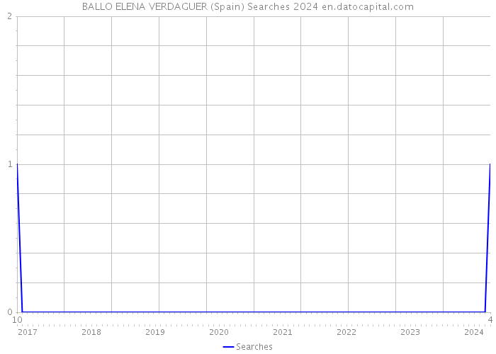 BALLO ELENA VERDAGUER (Spain) Searches 2024 