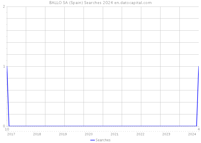 BALLO SA (Spain) Searches 2024 