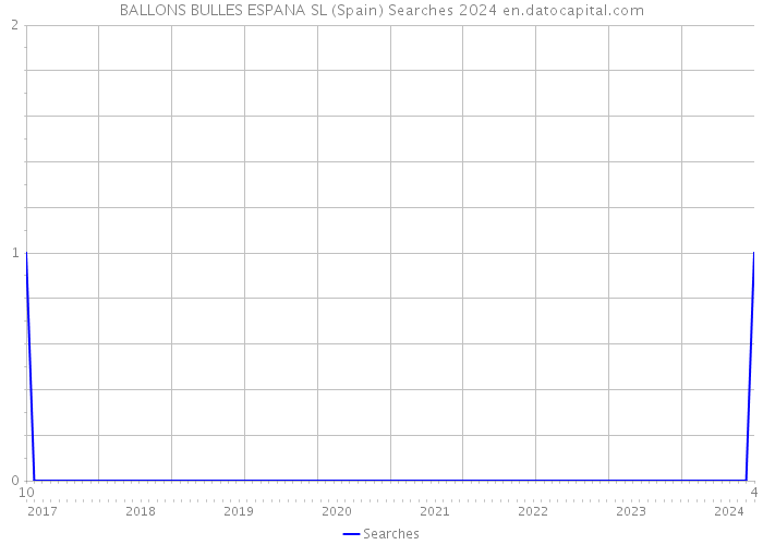 BALLONS BULLES ESPANA SL (Spain) Searches 2024 