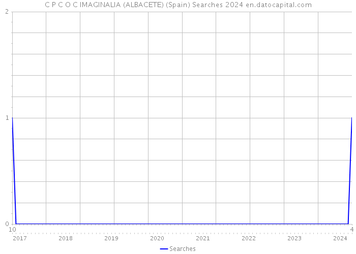 C P C O C IMAGINALIA (ALBACETE) (Spain) Searches 2024 