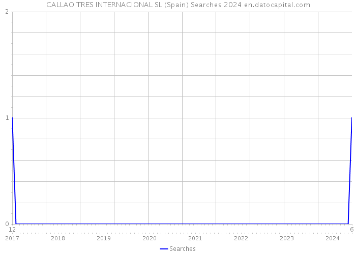 CALLAO TRES INTERNACIONAL SL (Spain) Searches 2024 