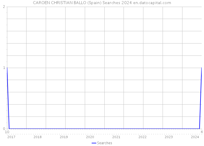 CAROEN CHRISTIAN BALLO (Spain) Searches 2024 