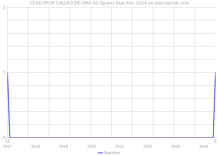CDAD PROP CALLAO DE LIMA 60 (Spain) Searches 2024 
