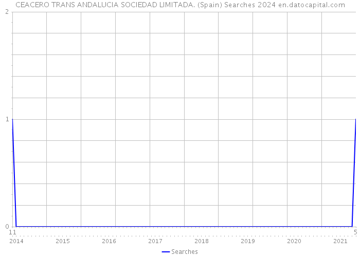 CEACERO TRANS ANDALUCIA SOCIEDAD LIMITADA. (Spain) Searches 2024 