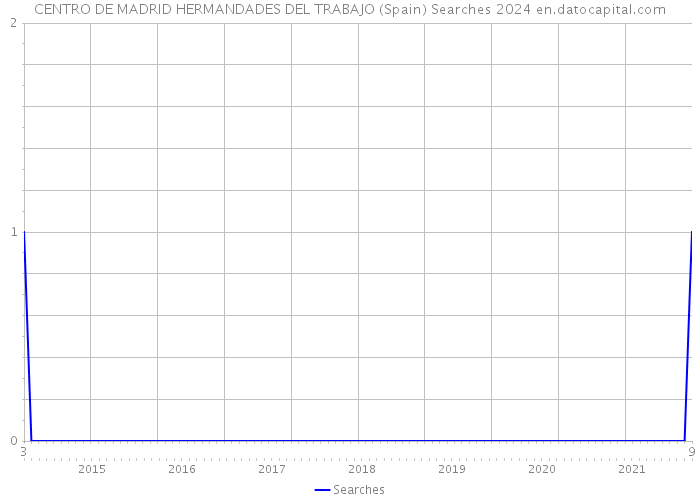 CENTRO DE MADRID HERMANDADES DEL TRABAJO (Spain) Searches 2024 