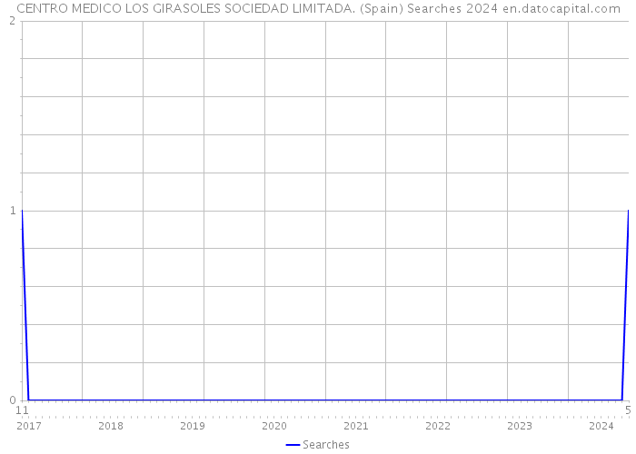 CENTRO MEDICO LOS GIRASOLES SOCIEDAD LIMITADA. (Spain) Searches 2024 