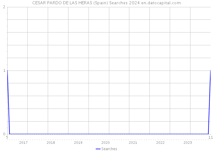 CESAR PARDO DE LAS HERAS (Spain) Searches 2024 