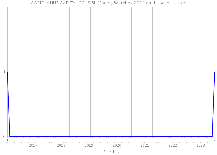 CORIOLANUS CAPITAL 2016 SL (Spain) Searches 2024 