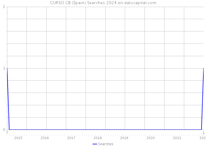 CURSO CB (Spain) Searches 2024 