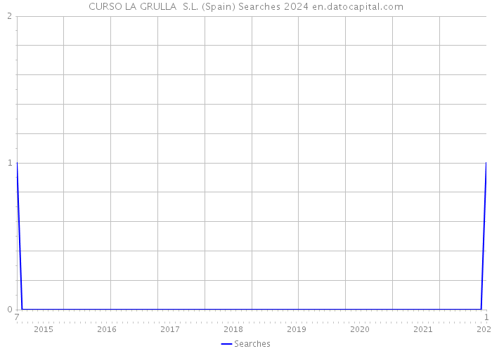 CURSO LA GRULLA S.L. (Spain) Searches 2024 