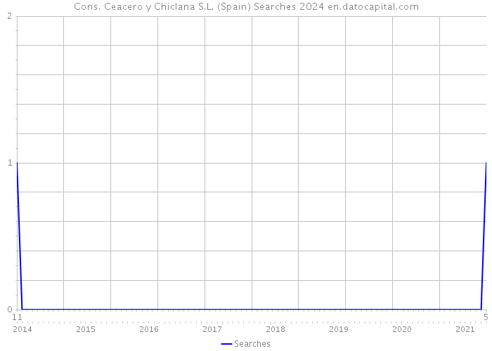 Cons. Ceacero y Chiclana S.L. (Spain) Searches 2024 
