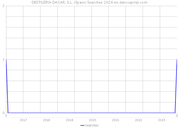 DESTILERIA DACAR, S.L. (Spain) Searches 2024 