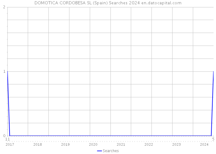 DOMOTICA CORDOBESA SL (Spain) Searches 2024 