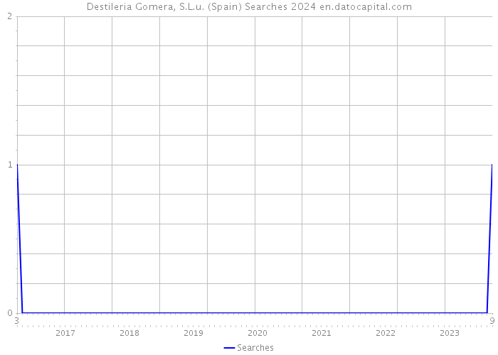 Destileria Gomera, S.L.u. (Spain) Searches 2024 