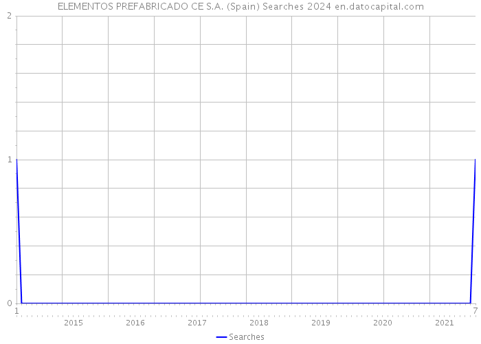 ELEMENTOS PREFABRICADO CE S.A. (Spain) Searches 2024 