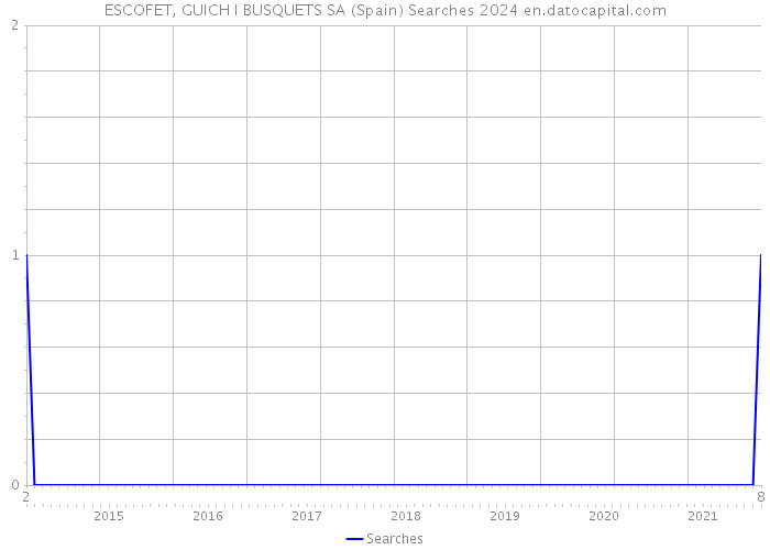 ESCOFET, GUICH I BUSQUETS SA (Spain) Searches 2024 