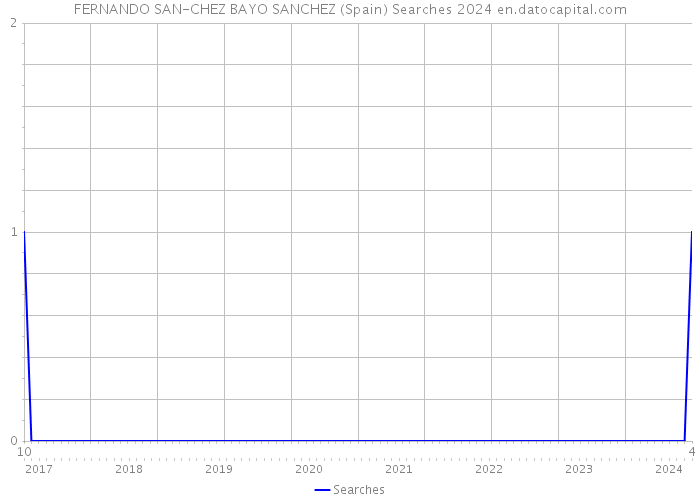 FERNANDO SAN-CHEZ BAYO SANCHEZ (Spain) Searches 2024 