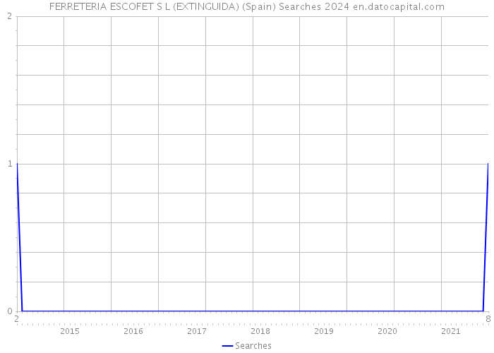 FERRETERIA ESCOFET S L (EXTINGUIDA) (Spain) Searches 2024 