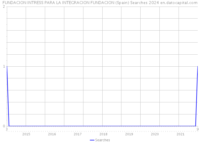 FUNDACION INTRESS PARA LA INTEGRACION FUNDACION (Spain) Searches 2024 